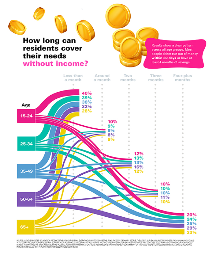 How long can residents cover their needs without income?